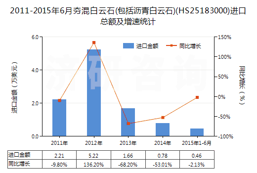 2011-2015年6月夯混白云石(包括瀝青白云石)(HS25183000)進(jìn)口總額及增速統(tǒng)計(jì)